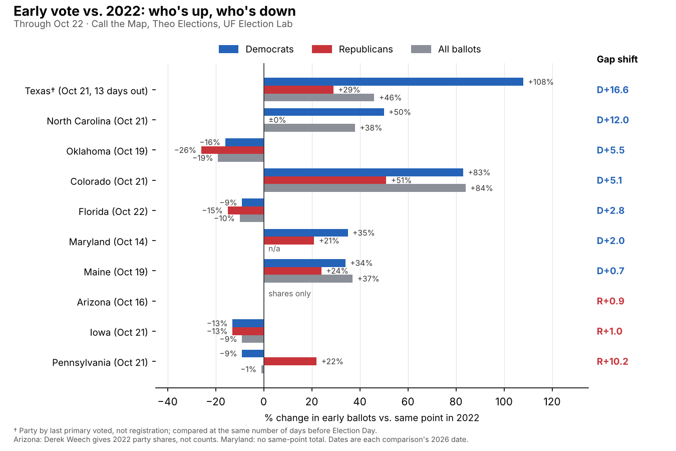 Early vote vs. 2022, Group 1 states: % change in early ballots vs. the same point in 2022 for Democrats, Republicans, and all ballots, with the D−R gap shift. Texas (by last primary, Oct 21, 13 days out): D +108%, R +29%, all +46%, gap shift D+16.6. North Carolina (Oct 21): D +50%, R ±0%, all +38%, D+12.0. Oklahoma (Oct 19): D −16%, R −26%, all −19%, D+5.5. Colorado (Oct 21): D +83%, R +51%, all +84%, D+5.1. Florida (Oct 22): D −9%, R −15%, all −10%, D+2.8. Maryland (Oct 14): D +35%, R +21%, all n/a, D+2.0. Maine (Oct 19): D +34%, R +24%, all +37%, D+0.7. Arizona (Oct 16): shares only, R+0.9. Iowa (Oct 21): D −13%, R −13%, all −9%, R+1.0. Pennsylvania (Oct 21): D −9%, R +22%, all −1%, R+10.2.