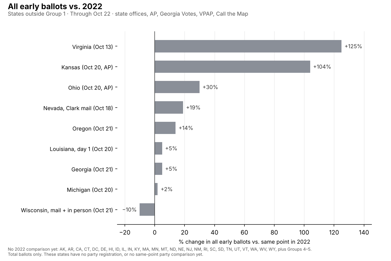 All early ballots vs. 2022, states outside Group 1, % change vs. the same point in 2022: Virginia about +125% (Oct 13); Kansas about +104% (Oct 20, AP's rounded 55,000 vs 27,000); Ohio +30% (Oct 20, AP); Nevada Clark County mail +19% (Oct 18); Oregon +14% (Oct 21); Louisiana day 1 +5% (Oct 20); Georgia +5% (Oct 21); Michigan +2% (Oct 20); Wisconsin mail plus in person −10% (Oct 21, state file). No 2022 comparison yet: AK, AR, CA, CT, DC, DE, HI, ID, IL, IN, KY, MA, MN, MT, ND, NE, NJ, NM, RI, SC, SD, TN, UT, VT, WA, WV, WY, plus Groups 4–5.